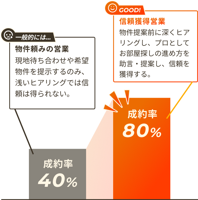 成約率を表すグラフ