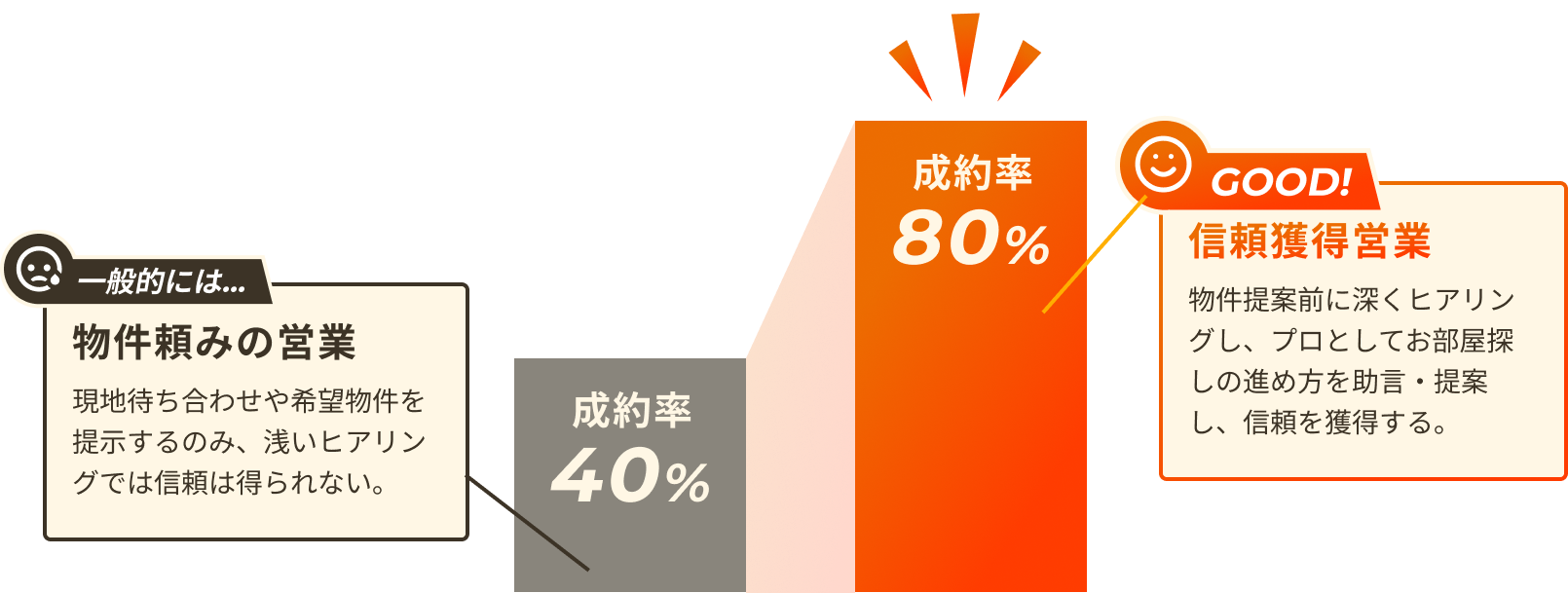 成約率を表すグラフ