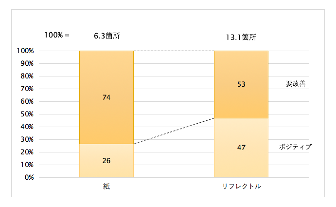 ポジティブなフィードバックと要改善のフィードバックの割合