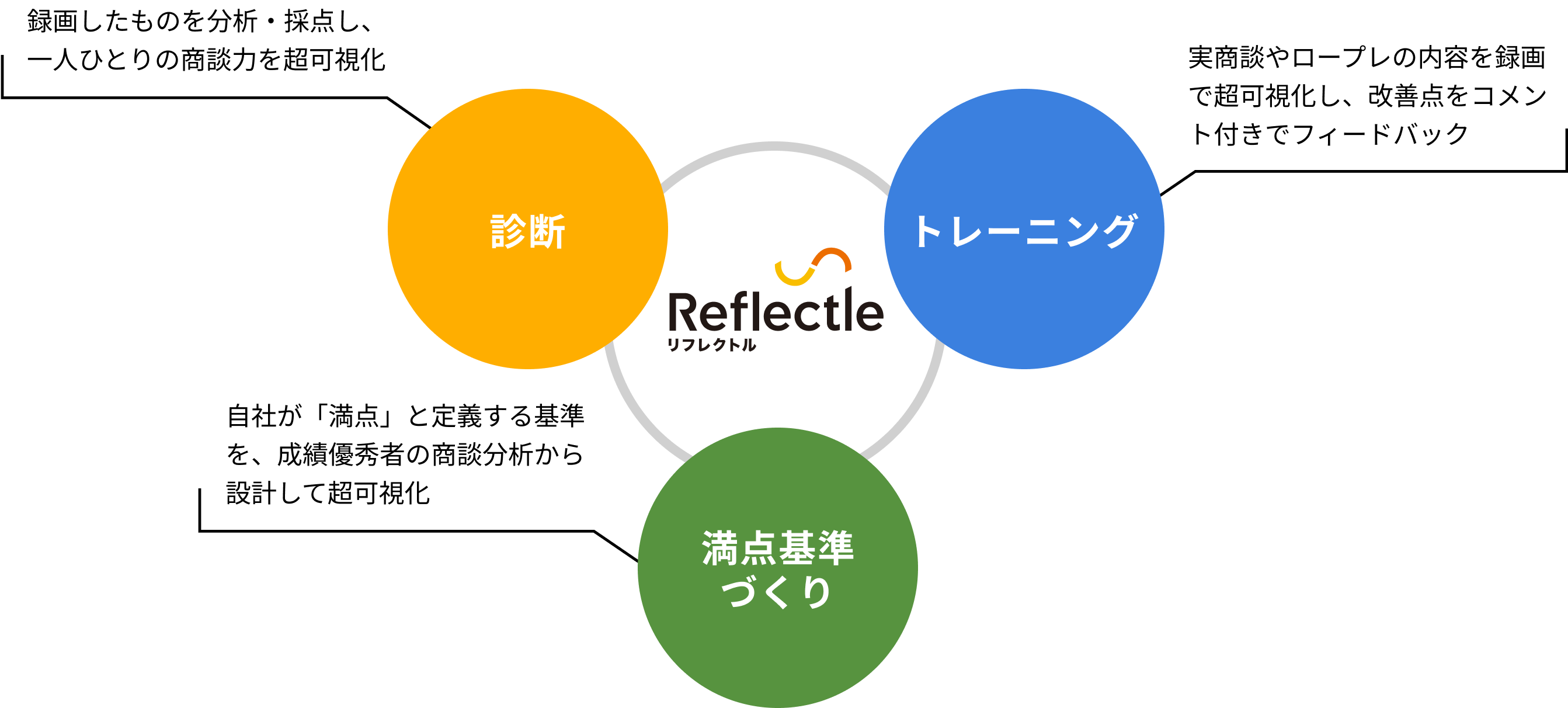 商談力向上の3つのカギの図