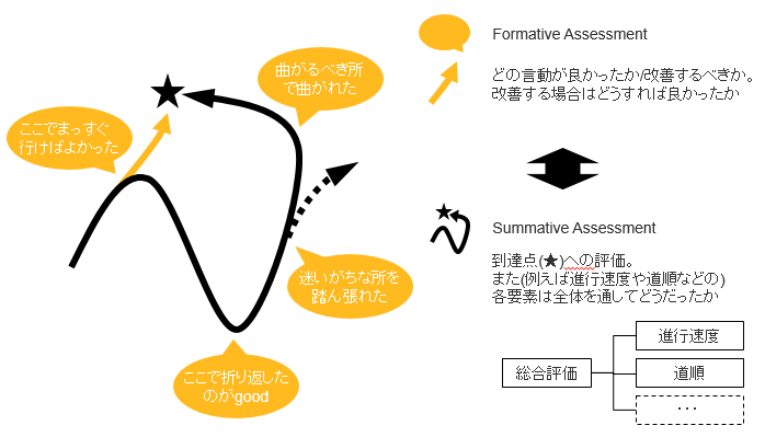 "Formative Assessment"と"Summative Assessment"の対比