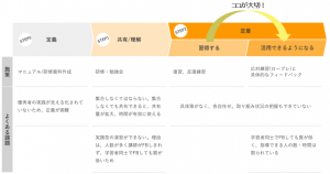 コミュニケーション力向上のプロセス